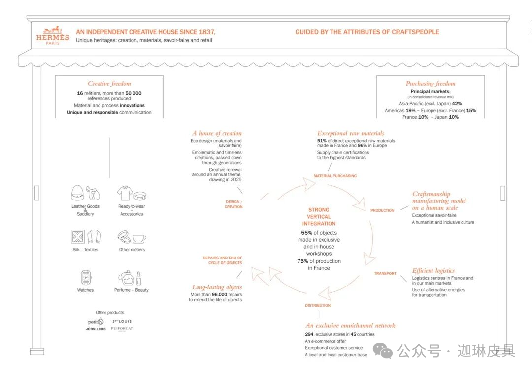 To control the lifeblood of luxury goods, Hermes has three key strategies插图 To control the lifeblood of luxury goods, Hermes has three key strategies插图