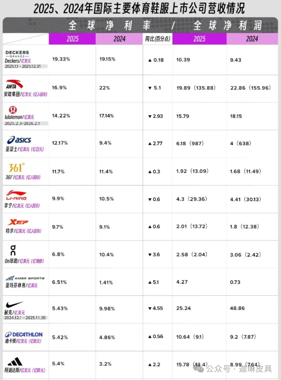 Can Nike and Adidas keep up? Anta and a group of “dark horses” are catching up fast插图 Can Nike and Adidas keep up? Anta and a group of “dark horses” are catching up fast插图