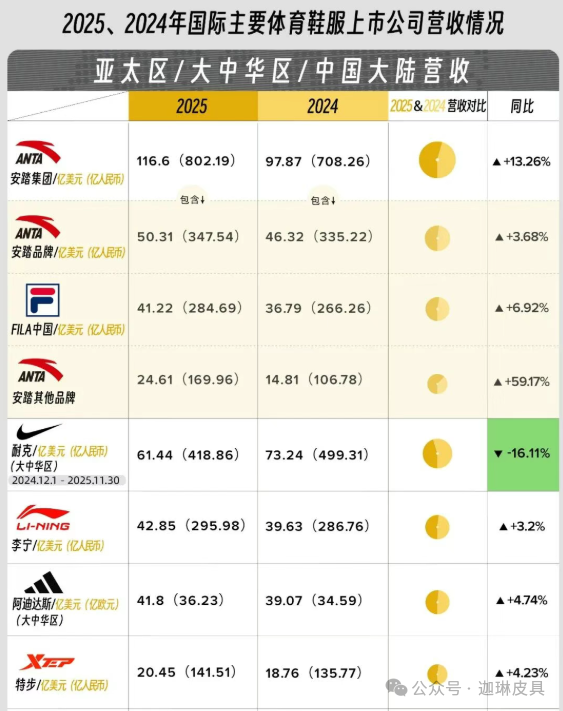 Can Nike and Adidas keep up? Anta and a group of “dark horses” are catching up fast插图1 Can Nike and Adidas keep up? Anta and a group of “dark horses” are catching up fast插图1